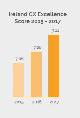 Ireland CX Excellence Score 2015 - 2017