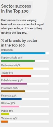 Irish Sectors CX performance